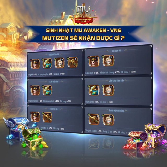 MU Awaken VNG đón sinh nhật 1 tuổi, cộng đồng game thủ sôi động với loạt sự kiện tặng quà khủng - Ảnh 1.