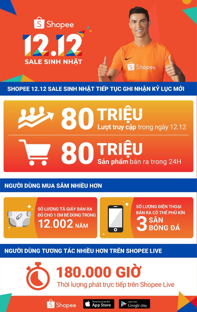 Shopee phá vỡ mọi kỷ lục với hơn 80 triệu lượt truy cập và 80 triệu sản phẩm bán ra trong sự kiện 12.12 Sale Sinh Nhật - Ảnh 2.
