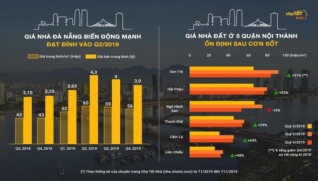 Thị trường nhà ở Đà Nẵng năm 2019 biến động mạnh - Ảnh 1.