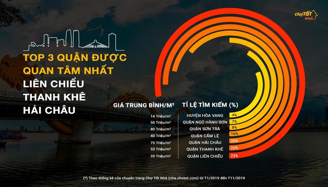 Thị trường nhà ở Đà Nẵng năm 2019 biến động mạnh - Ảnh 3. Thị trường nhà ở Đà Nẵng năm 2019 biến động mạnh - Ảnh 3.