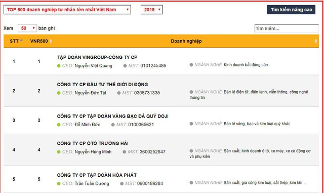 VNR500 2019: DOJI nằm TOP dẫn đầu các doanh nghiệp tư nhân lớn nhất Việt Nam - Ảnh 1.