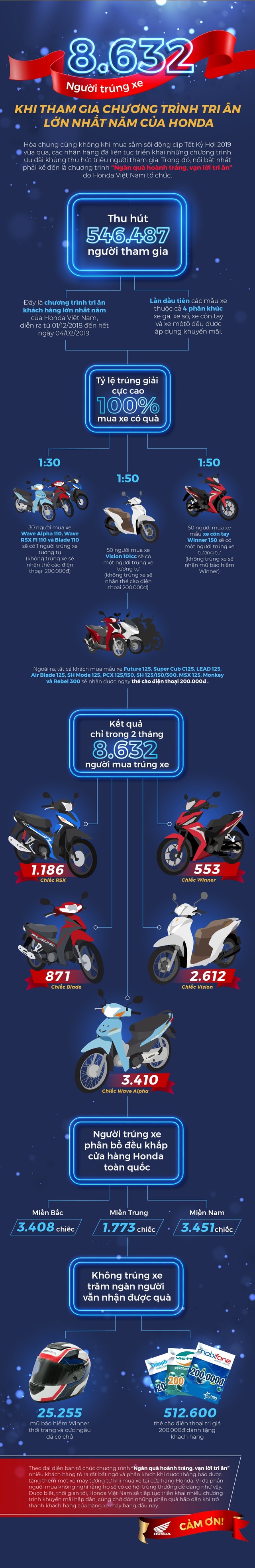 8.632 người trúng xe khi tham chương trình tri ân lớn nhất năm của Honda - Ảnh 1.