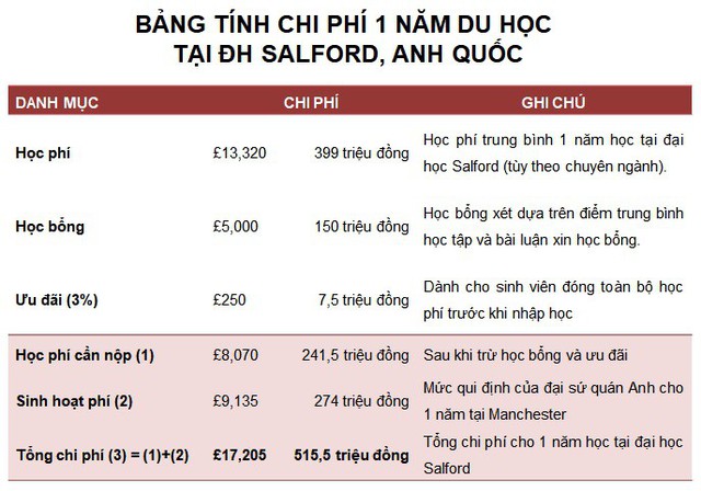Du học tại th&agrave;nh phố Manchester với chi ph&iacute; si&ecirc;u tiết kiệm - Ảnh 4.