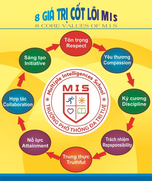 Trường Phổ th&ocirc;ng Li&ecirc;n cấp Đa Tr&iacute; Tuệ MIS &ndash; Đổi mới v&igrave; sự hạnh ph&uacute;c của học sinh - Ảnh 3.