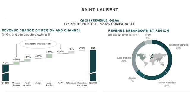 Quý một năm 2019: Saint Laurent trở thành công thần của nhà Kering với mức tăng trưởng xuất sắc - Ảnh 1.