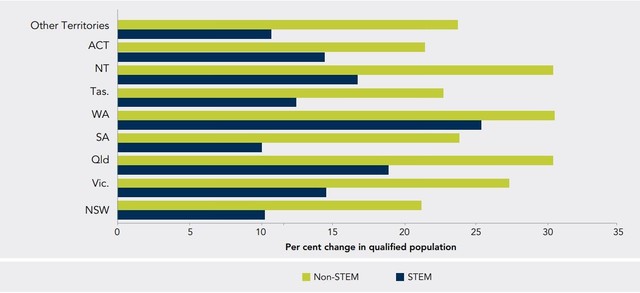 Du học Úc nhóm ngành STEM để nâng cao triển vọng sự nghiệp trên toàn cầu - Ảnh 2.