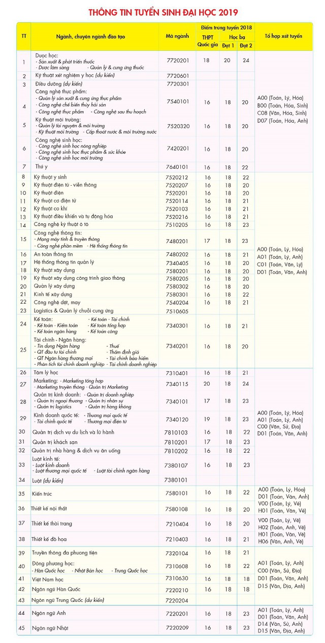 5 l&yacute; do phương thức x&eacute;t tuyển học bạ tại HUTECH h&uacute;t th&iacute; sinh - Ảnh 3.