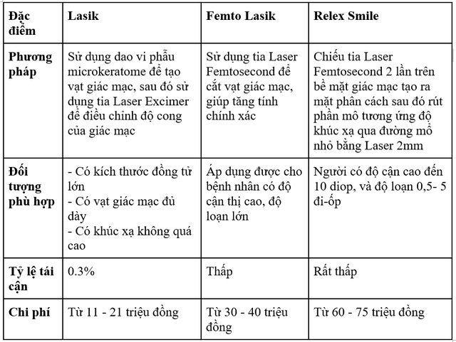 So sánh 3 phương pháp phẫu thuật khúc xạ phổ biến hiện nay: Lasik – Femto Lasik và Relex Smile - Ảnh 4.