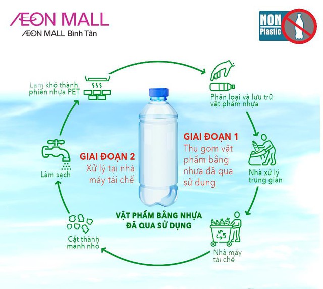 Hưởng ứng chiến dịch “Nói không với nhựa” cùng AEON MALL Bình Tân - Ảnh 3.