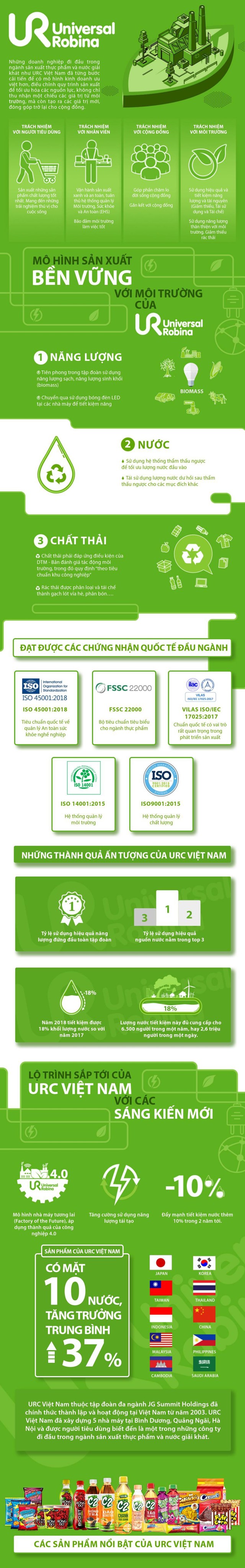 URC Việt Nam định nghĩa lại thành công trong kinh doanh từ nỗ lực phát triển bền vững với môi trường - Ảnh 1.