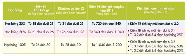 Khi &ldquo;thần điểm thi&rdquo; độ bạn kh&ocirc;ng độ ta, nước đi n&agrave;o để v&agrave;o đại học? - Ảnh 3.