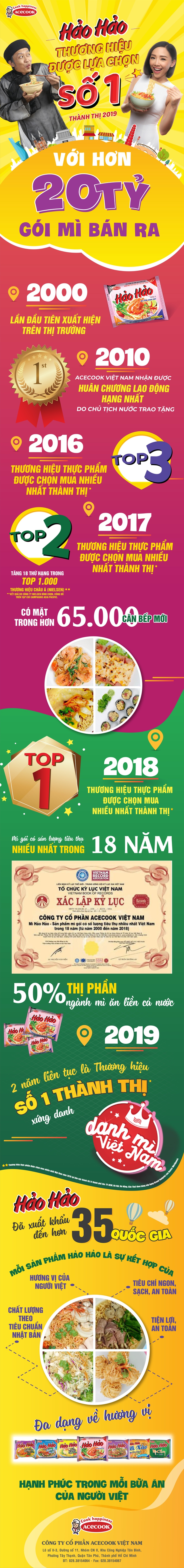 Hảo Hảo được Kantar công nhận là Mì ăn liền số 1 tại khu vực thành thị 2019 - Ảnh 1.
