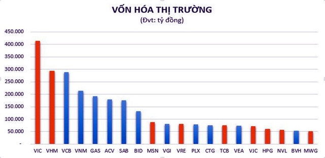PV GAS đứng thứ 5 trong Top 20 doanh nghiệp vốn hóa lớn nhất thị trường Việt Nam - Ảnh 1.