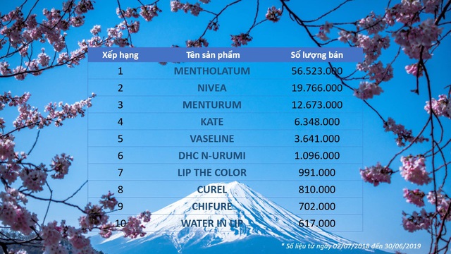 Đứng đầu bảng xếp hạng son dưỡng ở Nhật lại l&agrave; một thương hiệu quen thuộc với con g&aacute;i Việt - Ảnh 3.