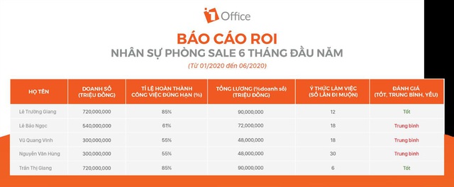 Đây là cách 2500 doanh nghiệp Việt giải quyết triệt để bài toán: Đo lường hiệu suất từng nhân viên hiệu quả. - Ảnh 4.