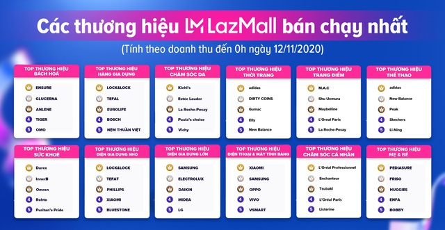 Chơi lớn ngày Lễ độc thân, Lazada “bội thu” những kỷ lục - Ảnh 3.