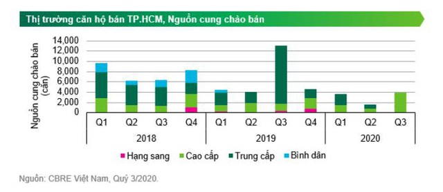 Bất động sản TP.HCM khan hiếm nguồn cung căn hộ dưới 2 tỷ đồng - Ảnh 1.