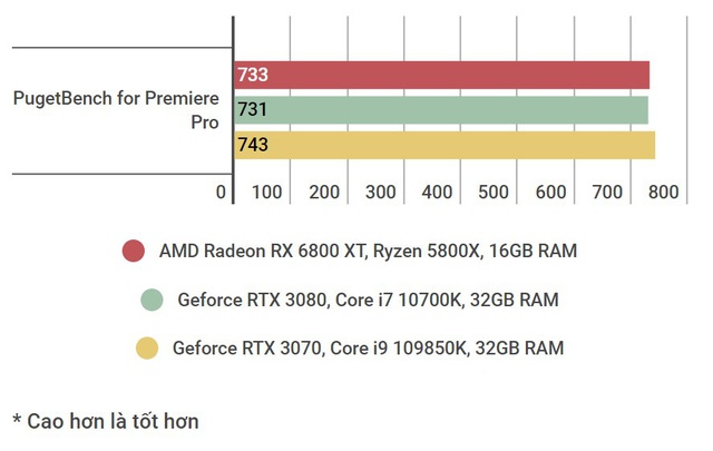 Adobe Premiere Pro - AMD Radeon RX 6800 (XT) Performance