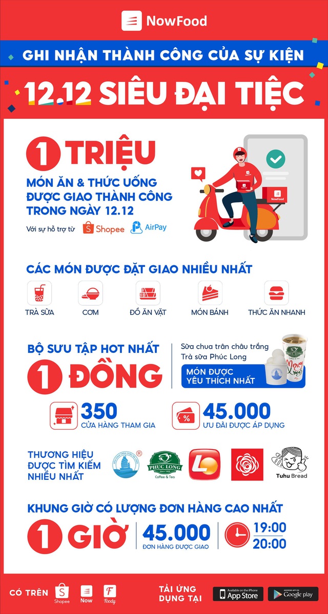 NowFood giao hơn 1 triệu món ăn và thức uống trong ngày 12.12 - Ảnh 1. NowFood giao hơn 1 triệu món ăn và thức uống trong ngày 12.12 - Ảnh 1.