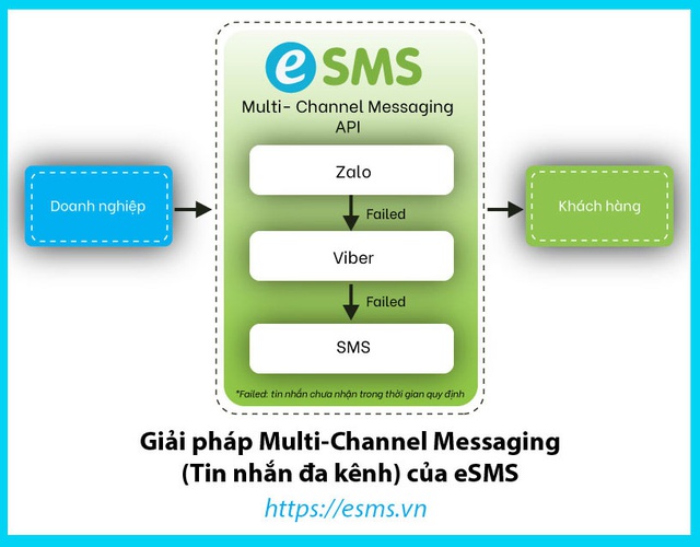 Tiếp sức doanh nghiệp: “ViHAT tặng 50000 tin nhắn Zalo giúp chăm sóc khách hàng hiệu quả hơn” - Ảnh 3.