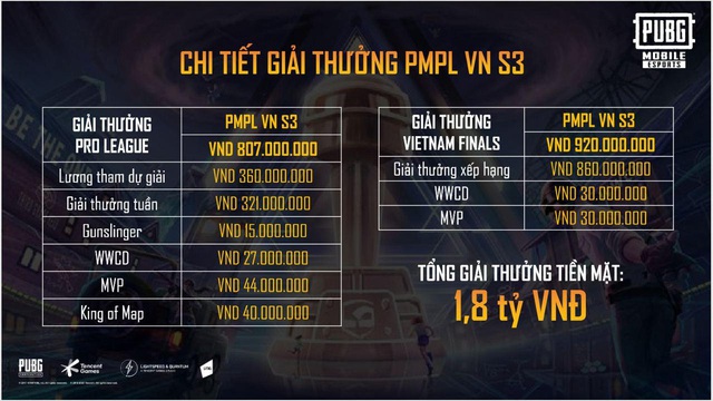 Bất ngờ rò rỉ giải thưởng siêu khủng và lộ trình giải đấu của PUBG Mobile Pro League VN S3 - Ảnh 3.