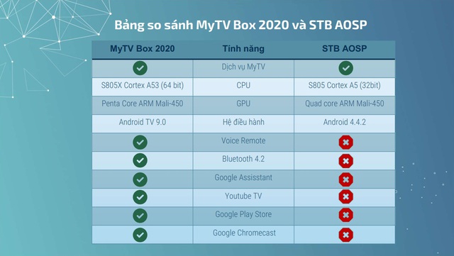 VNPT cung cấp MyTV Box 2020 - tính năng nâng cấp đáng kể, giá không đổi - Ảnh 2.