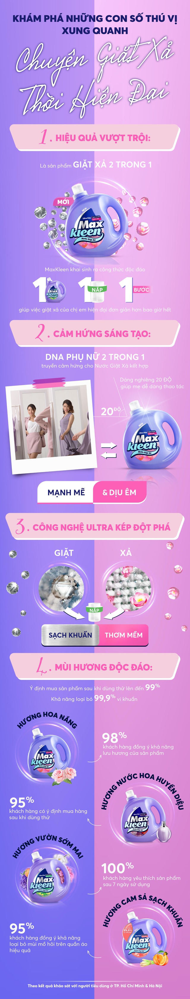 Những con số thú vị về nước giặt xả MaxKleen - Ảnh 1.