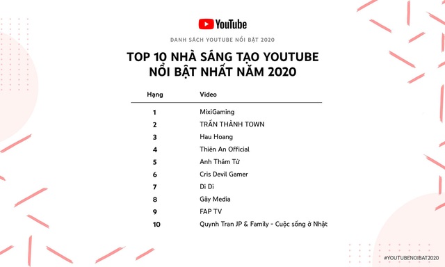 Anh Thám Tử lọt Top 5 Nhà sáng tạo YouTube nổi bật nhất năm 2020 - Ảnh 1.