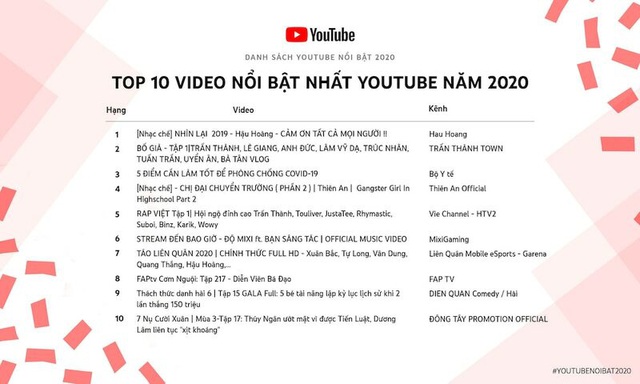 Thiên An Official - Hiện tượng mạng nằm trong top 4 Nhà sáng tạo nổi bật nhất YouTube 2020 - Ảnh 4.