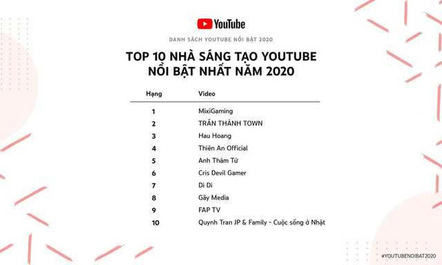 Thiên An Official - Hiện tượng mạng nằm trong top 4 Nhà sáng tạo nổi bật nhất YouTube 2020 - Ảnh 3.