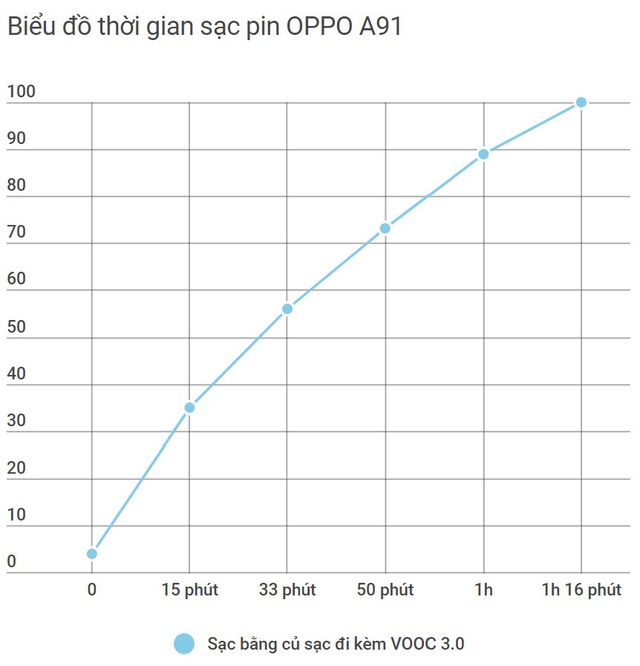 Đánh giá hiệu năng OPPO A91: Xử lý mượt mà, màn hình xịn sò, sạc nhanh thần tốc - Ảnh 7.