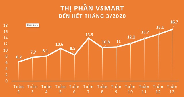 Vsmart – từ số 0 đến 16,7% thị phần smartphone Việt - Ảnh 1.