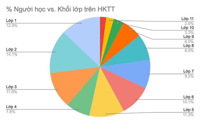 Sau th&agrave;nh c&ocirc;ng từ học kỳ trực tuyến, Kiến Guru tiếp tục triển khai giải ph&aacute;p hỗ trợ kiểm tra, đ&aacute;nh gi&aacute; việc dạy v&agrave; học trực tuyến - Ảnh 2.
