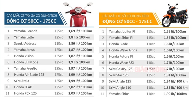 Yamaha thống lĩnh ngôi vương tiết kiệm xăng số 1 Việt Nam - Ảnh 1.