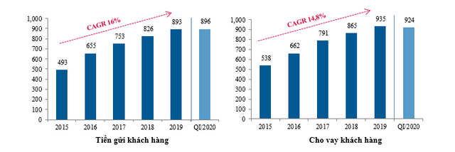 VietinBank giảm lợi nhuận để chia sẻ khó khăn với doanh nghiệp, người dân và nền kinh tế - Ảnh 1.