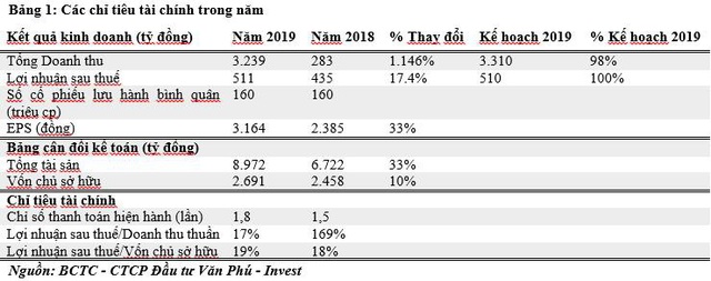 Văn Phú - Invest: Doanh thu và lợi nhuận 2019 tăng mạnh - Ảnh 2.