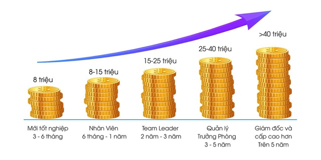 Tiết kiệm thanh xuân với 2.5 năm học công nghệ thông tin - Ảnh 4.