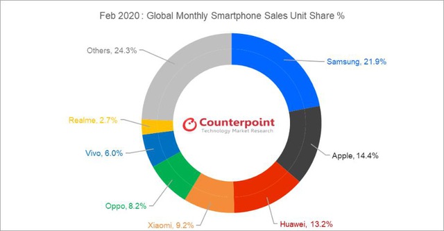 Realme toàn cầu duy trì vị trí top 7 thương hiệu smartphone, đạt 35 triệu người dùng - Ảnh 1.