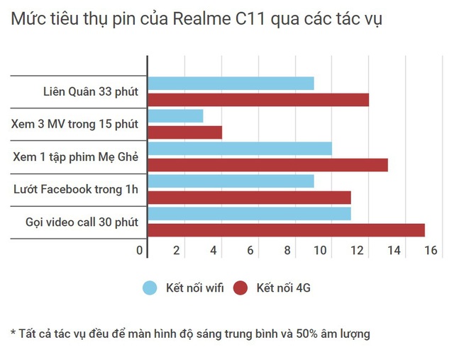 Smartphone giá bình dân Realme C11 liệu pin có “trâu như lời đồn”? - Ảnh 7.