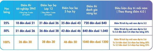 Chất xúc tác giảm áp lực thi cử: Xét tuyển học bạ trước 31/7 - Ảnh 3.