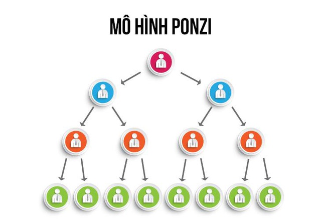 Tony Dzung - Những chiêu trò lừa đảo của mô hình kinh doanh Ponzi mà nhà đầu tư nên biết để tránh xa - Ảnh 1.