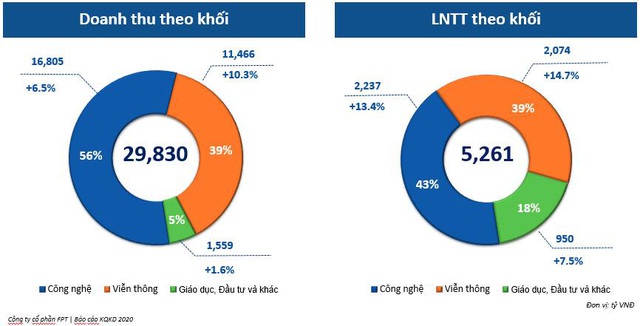 Tiên phong chuyển đổi số tạo điểm tựa cho nguồn thu dài hạn tại FPT - Ảnh 1.