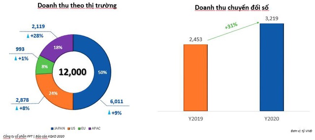 Tiên phong chuyển đổi số tạo điểm tựa cho nguồn thu dài hạn tại FPT - Ảnh 2.