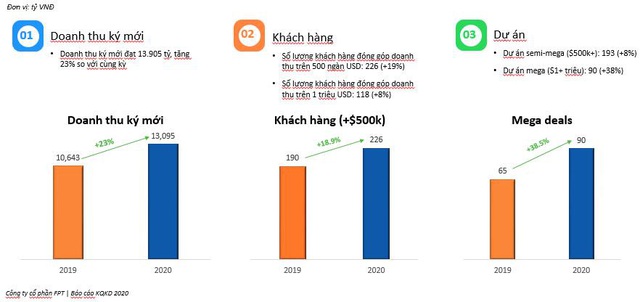 Tiên phong chuyển đổi số tạo điểm tựa cho nguồn thu dài hạn tại FPT - Ảnh 3.