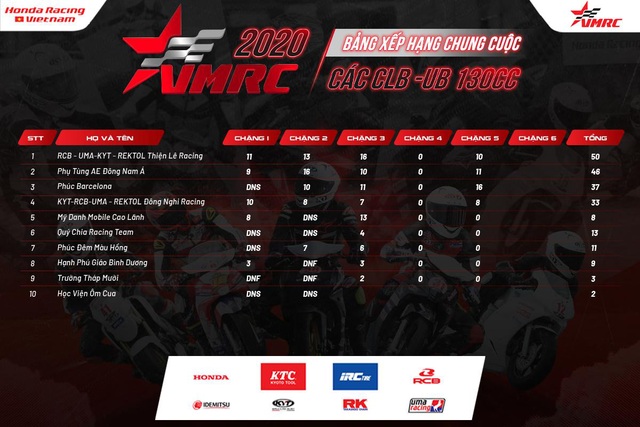 VMRC 2020 chặng 5: “Nan giải” cuộc đua đến ngôi vô địch hạng mục UB130 - Ảnh 5.
