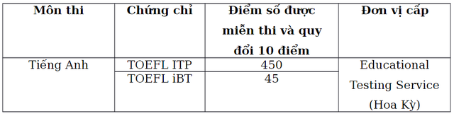 Khám phá TOEFL ITP - Tấm vé điểm 10 Tiếng Anh tốt nghiệp THPT và tuyển thẳng vào đại học top đầu Việt Nam - Ảnh 2.