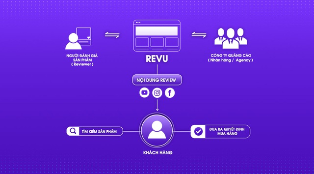 Revu – 02 năm tạo ra 20 tỷ đồng cho cộng đồng Facebooker - Ảnh 1.