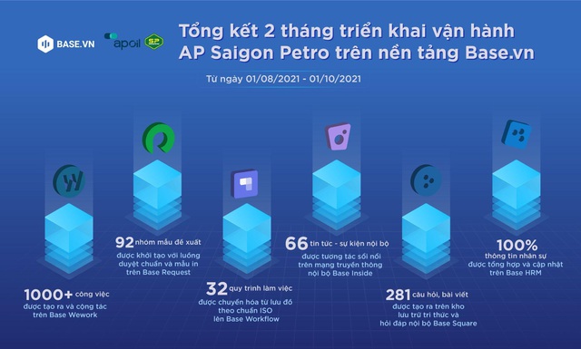 Công ty Cổ phần AP Saigon Petro chính thức vận hành trên nền tảng Base.vn - Ảnh 2.