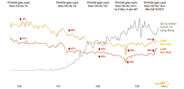 Bất động sản TP.HCM trong đợt dịch thứ 4 chứng kiến sự sụt giảm sâu trong lượt tìm kiếm.