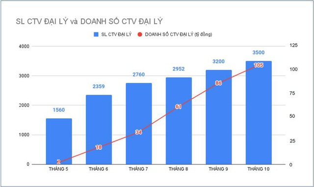 Mô hình CTV của Thế Giới Di Động hướng đến 10.000 CTV, thu 2.000 tỷ/năm - Ảnh 1. Mô hình CTV của Thế Giới Di Động hướng đến 10.000 CTV, thu 2.000 tỷ/năm - Ảnh 1.